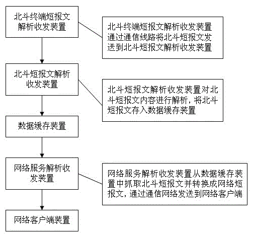 System and method for intercommunicating short messages between network client and Beidou rdss terminal