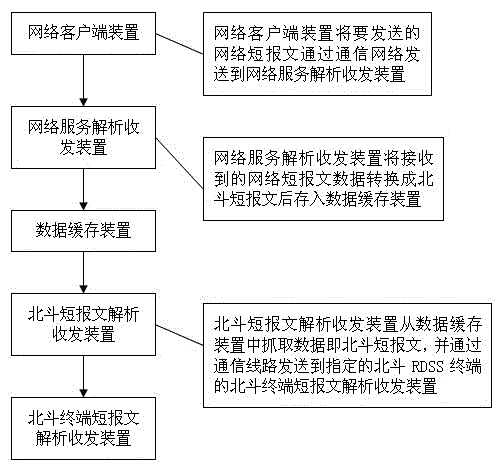 System and method for intercommunicating short messages between network client and Beidou rdss terminal