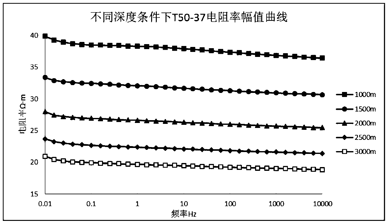 Resistivity correction method based on stratum simulation