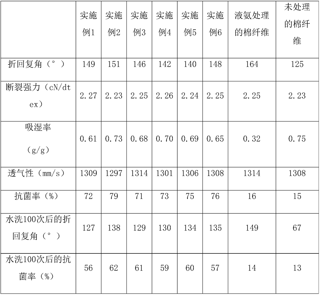 A modified cotton fiber for infants based on liquid freezing