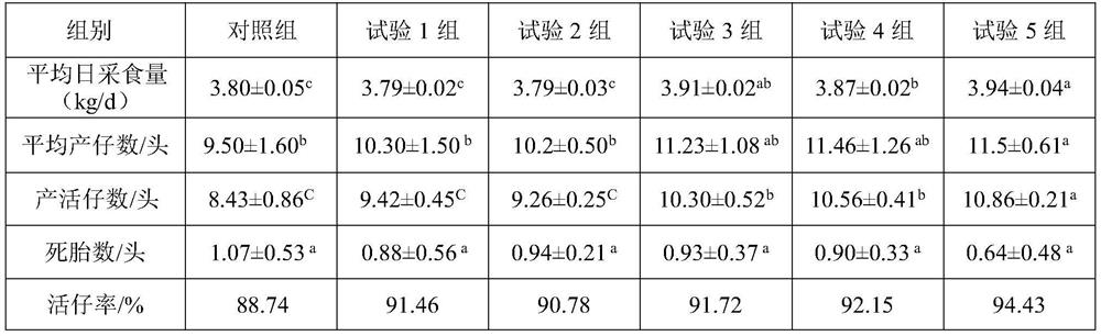 Functional additive for improving reproductive performance of breeding pigs and preparation method of functional additive