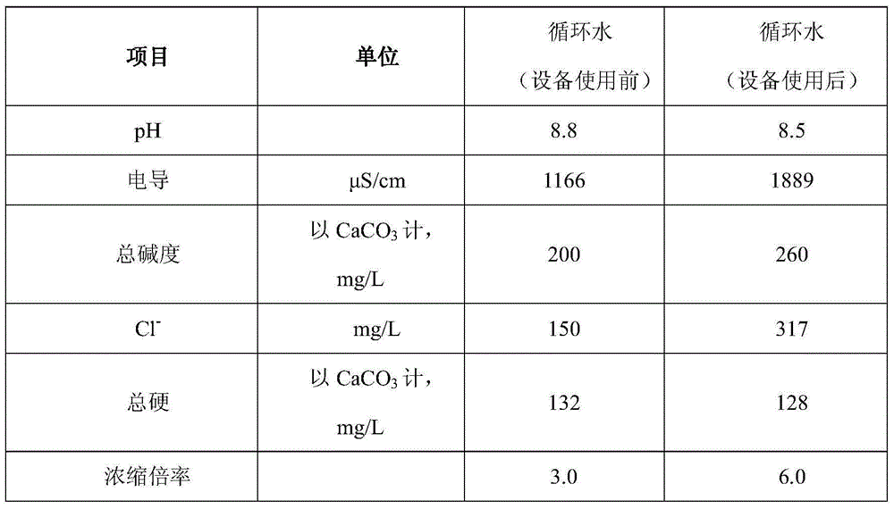 Oil refining reclaimed water reuse high-concentration-ratio circulating water treatment method and device
