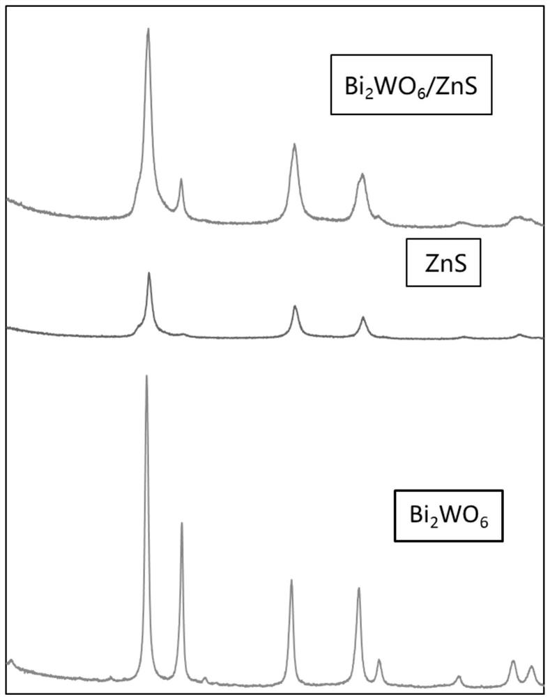 a bi  <sub>2</sub> wo  <sub>6</sub> /zns heterojunction photocatalyst and preparation method thereof