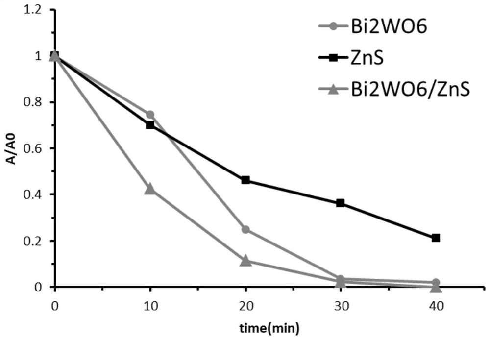 a bi  <sub>2</sub> wo  <sub>6</sub> /zns heterojunction photocatalyst and preparation method thereof