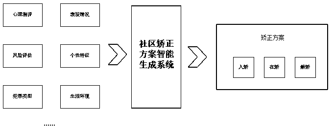 Community correction scheme intelligent generation system based on big data