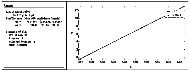 A Linear Dispersion Objective Lens with Large Axial Chromatic Aberration