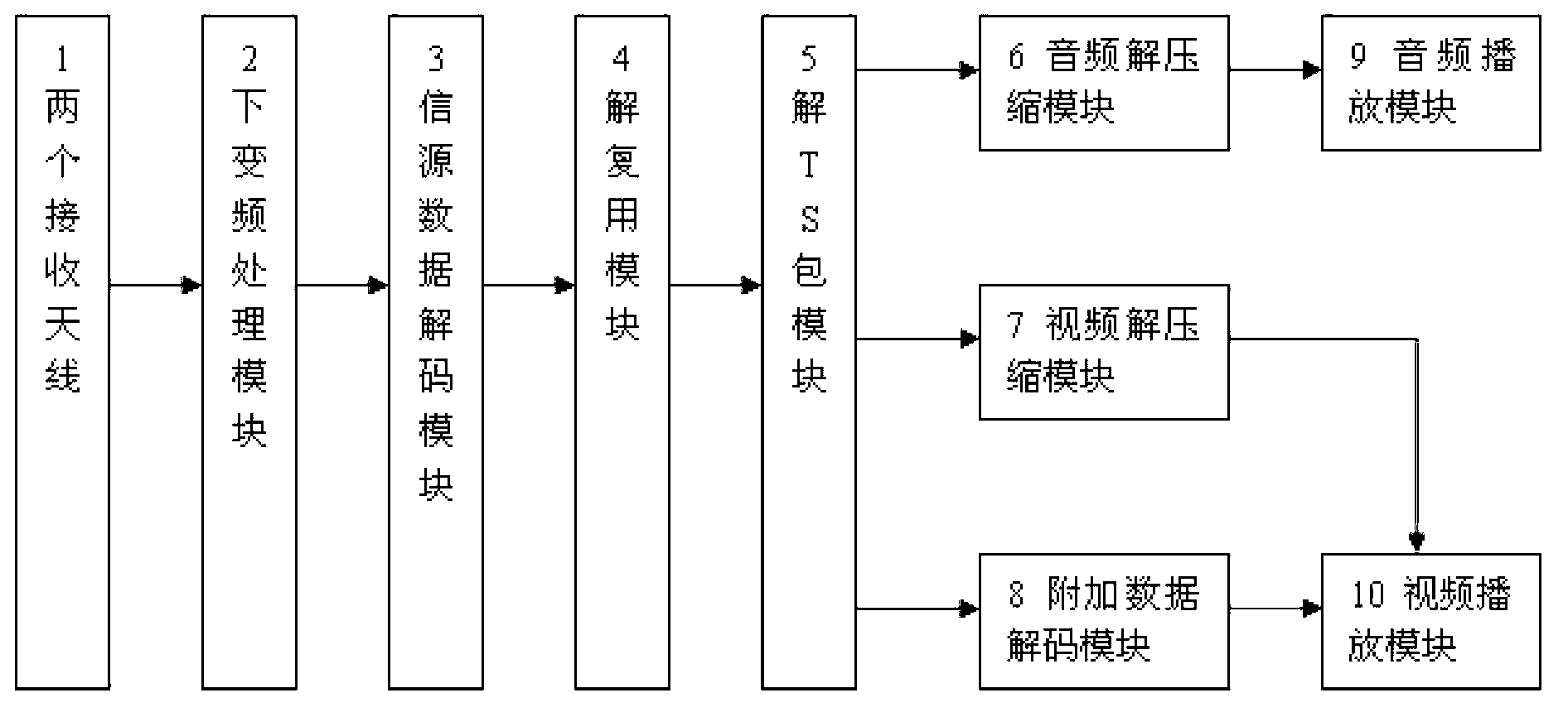 Vehicle-mounted MIMO (multiple-input and multiple-output) type DVB-T (digital video broadcasting-terrestrial) receiver