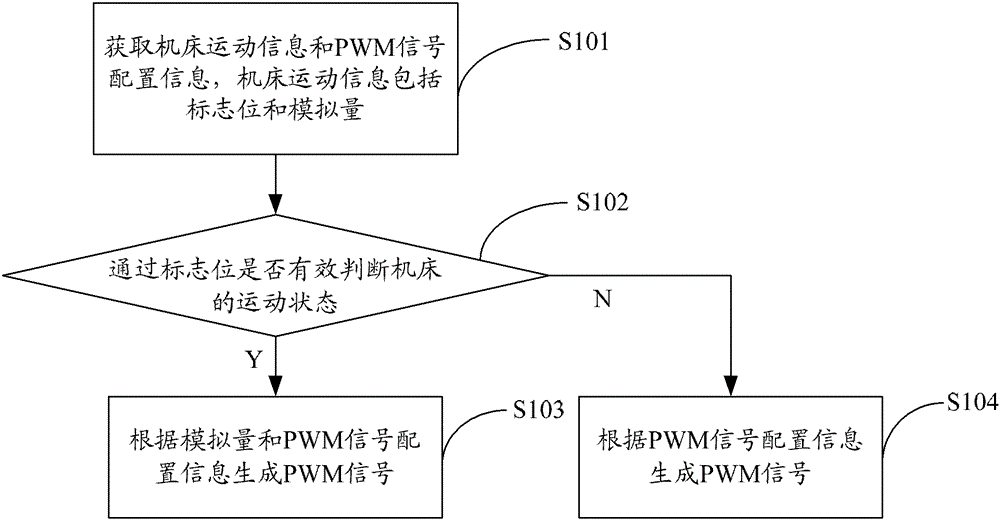 A kind of pwm signal control method, system and numerical control laser processing machine tool