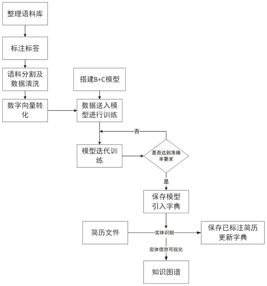 Resume Named Entity Recognition Method and System