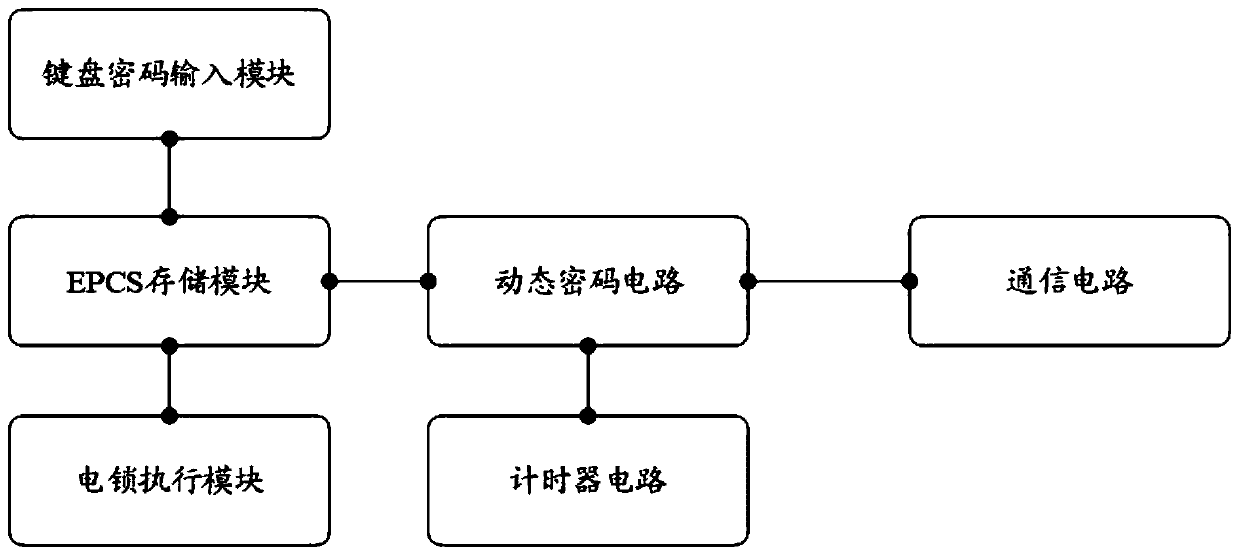 Dynamic password circuit, access control system and access control method