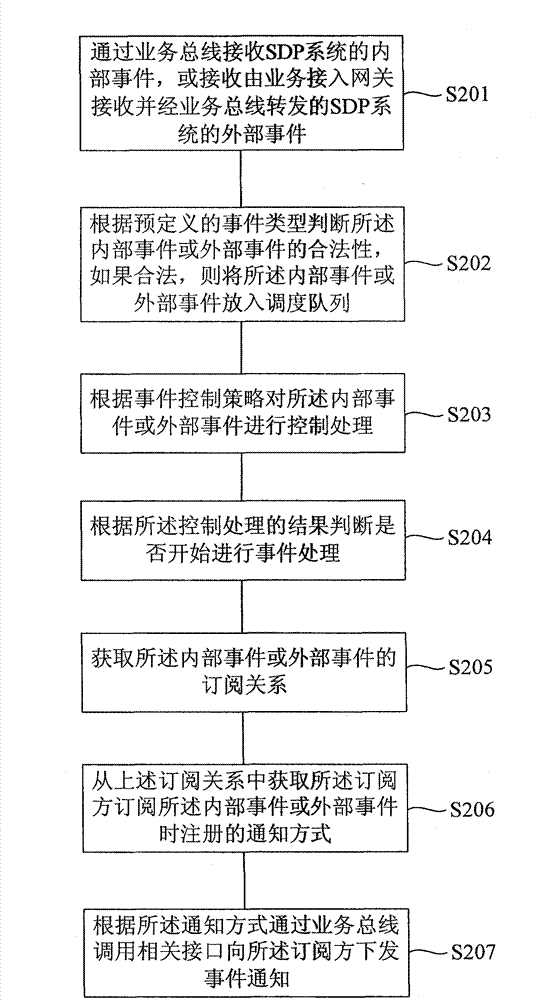 Event scheduling control method, device and system