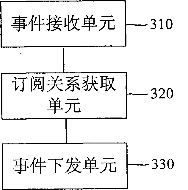 Event scheduling control method, device and system