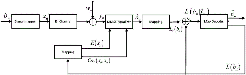 Iterative MMSE soft detection method based on spatial modulation system having frequency offset