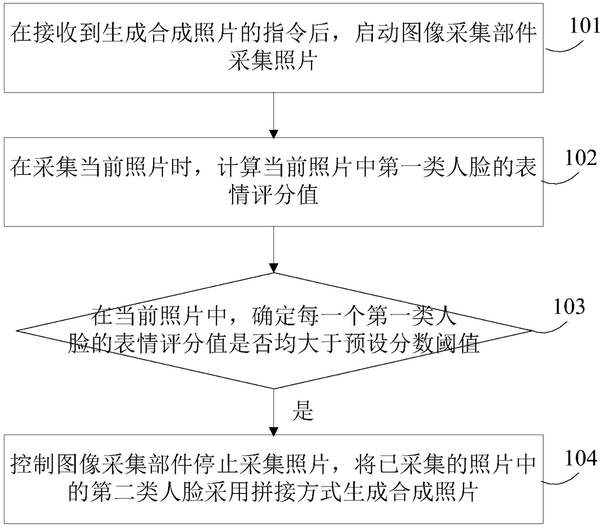 Photo synthesis method and device