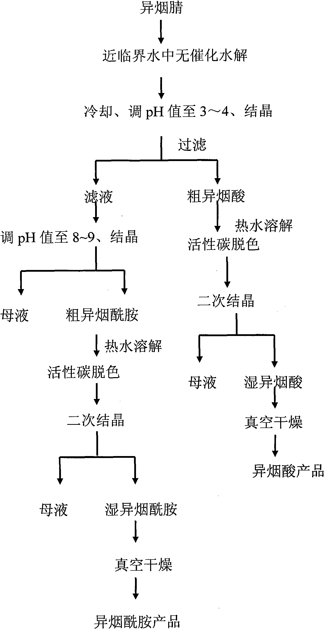 Method for preparing isonicotinic acid and pyrazinamide by non-catalytic hydrolyzing isonicotinonitrile in near-critical water medium