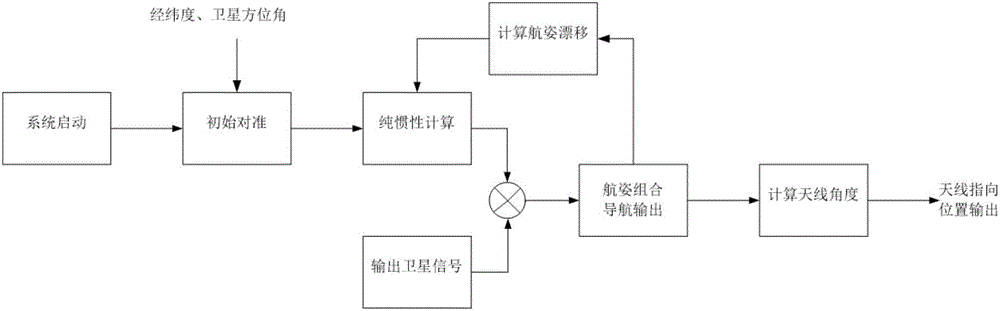 Airborne Antenna High-precision Pointing Tracking Method Based on Stable Strapdown and Attitude Tracking