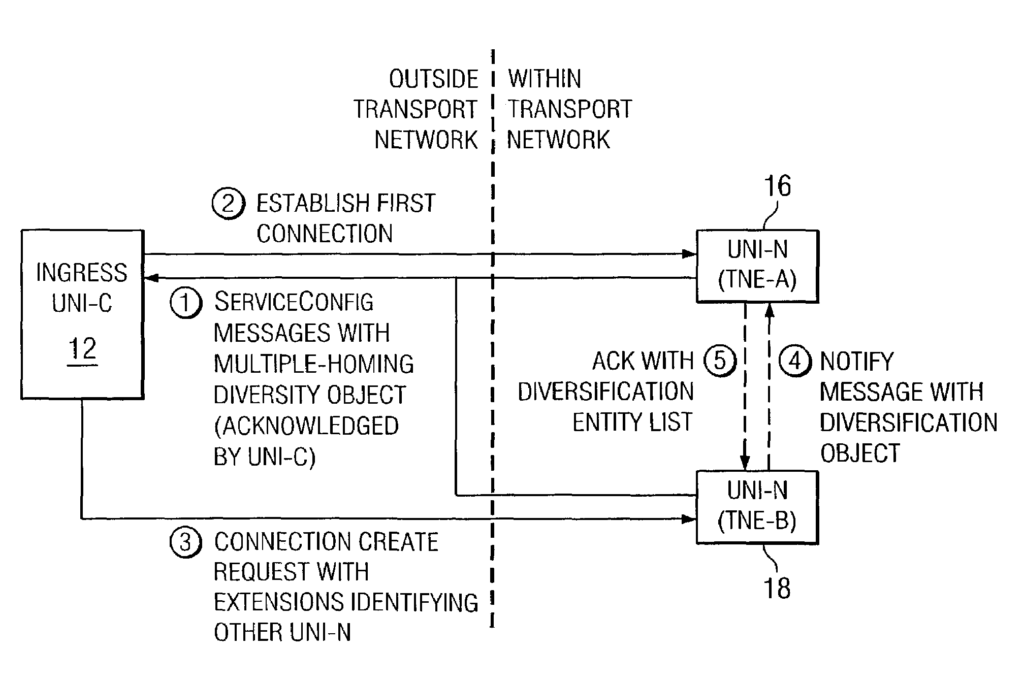 Method and apparatus for multiple-homing route diversification for UNI clients