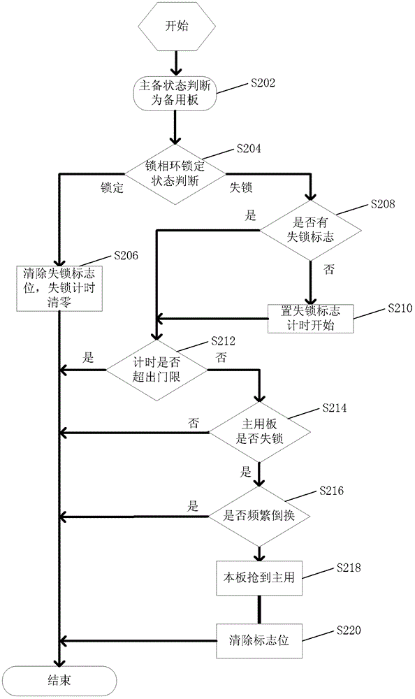 Clock protection method and device
