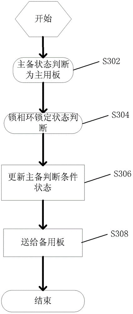 Clock protection method and device