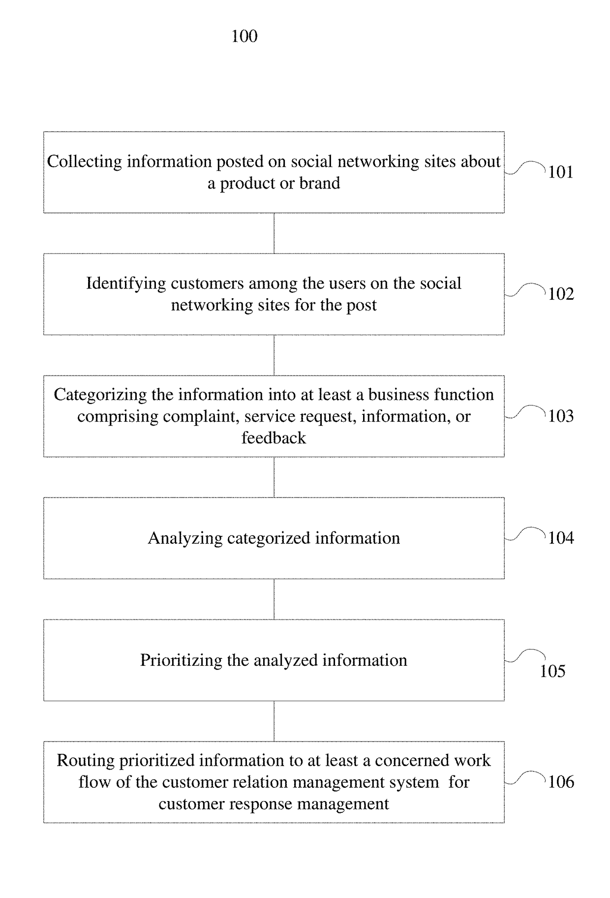 System and method for categorization of social media conversation for response management