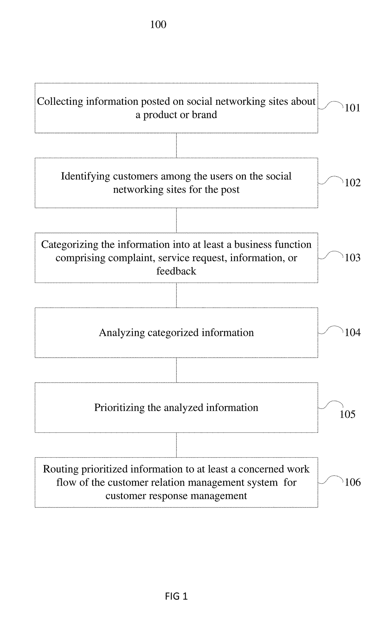 System and method for categorization of social media conversation for response management