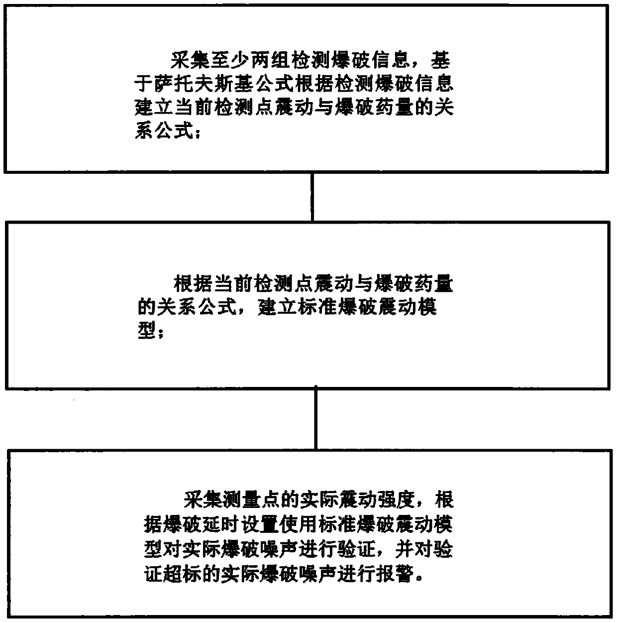 Blasting security analysis method and analysis system based on continuous digital vibration measurement