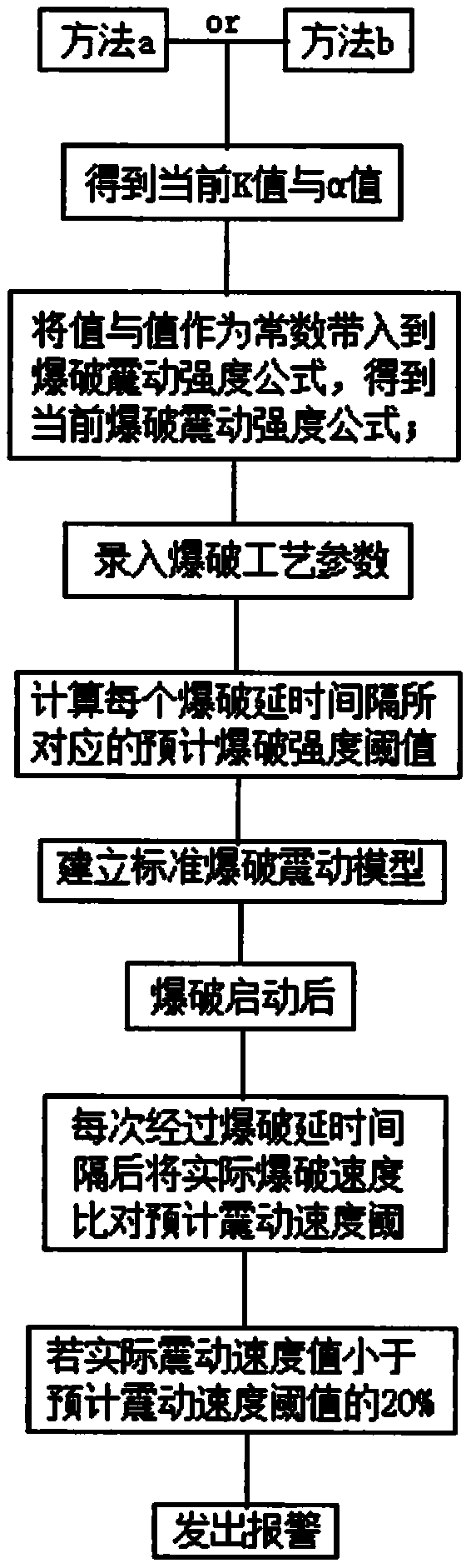 Blasting security analysis method and analysis system based on continuous digital vibration measurement