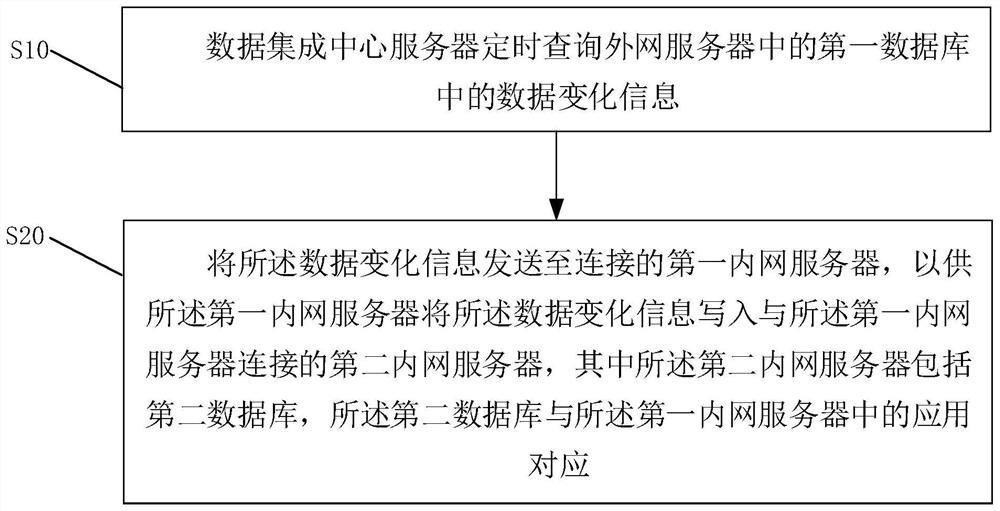 Data synchronization method, computer equipment and readable storage medium