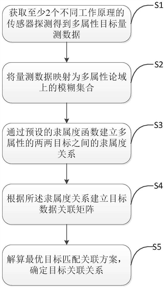 Multiple-attribute target data association method and device