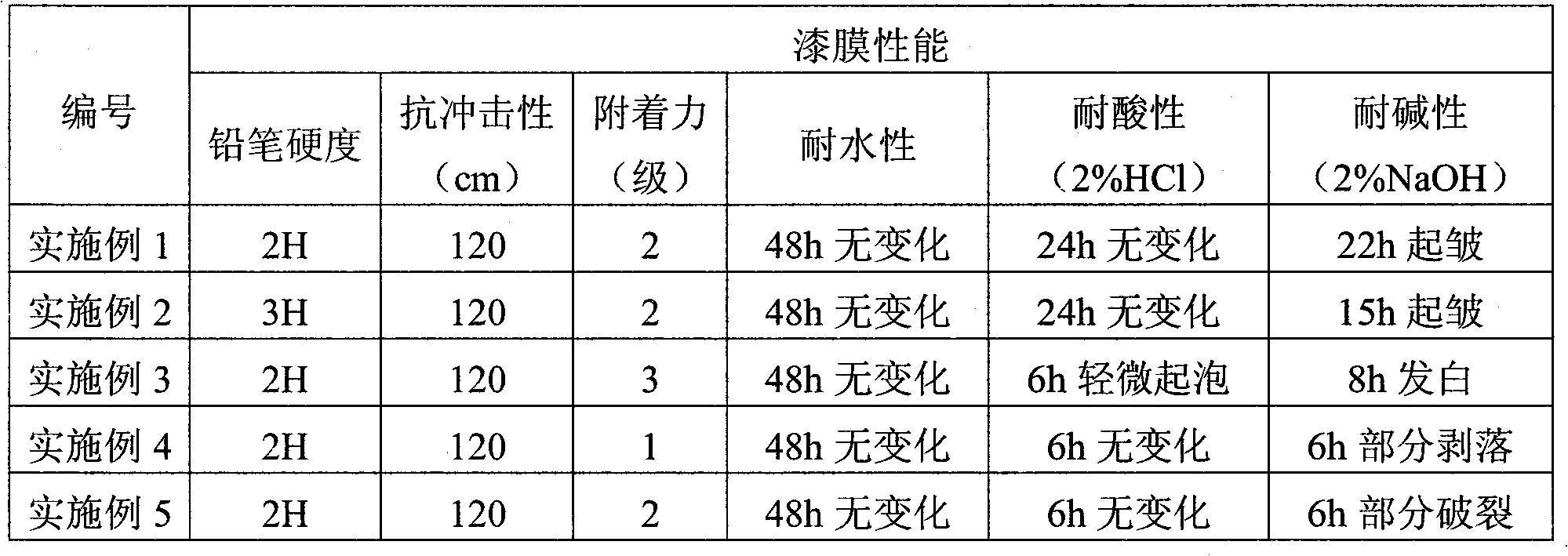 Method for preparing aqueous acrylic acid modified alkyd resin coating