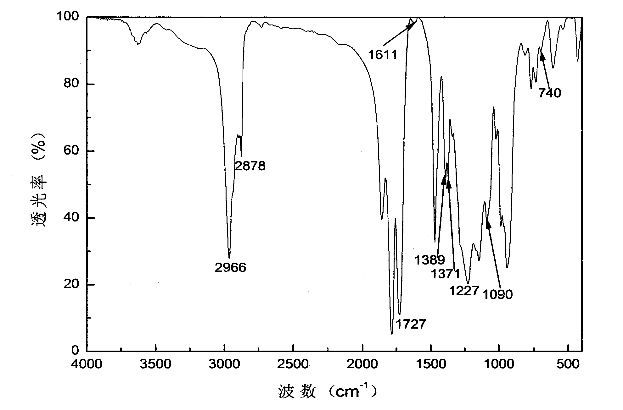 Method for preparing aqueous acrylic acid modified alkyd resin coating