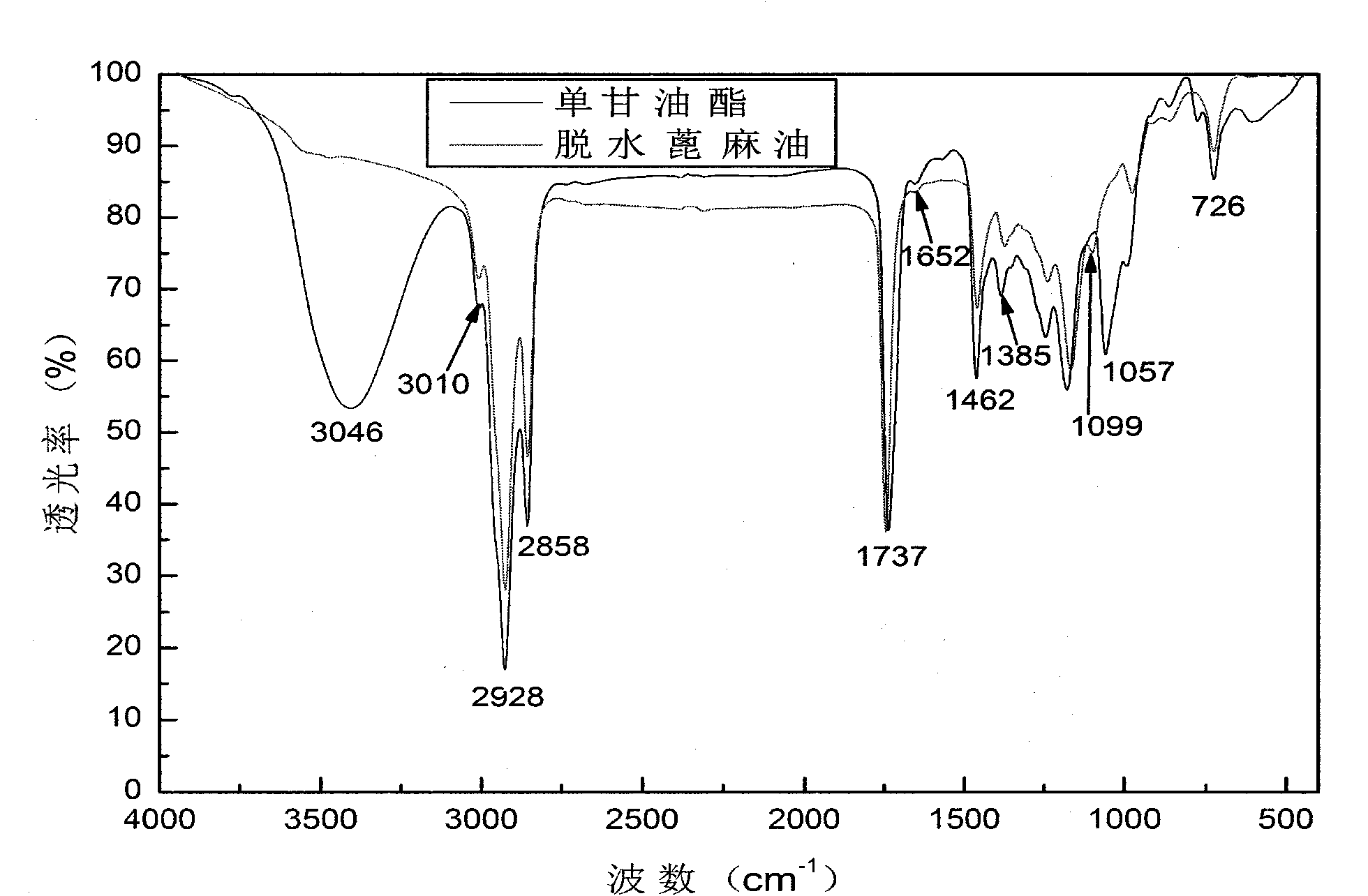 Method for preparing aqueous acrylic acid modified alkyd resin coating