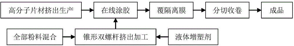 Production process of polymer self-adhesive waterproof membrane