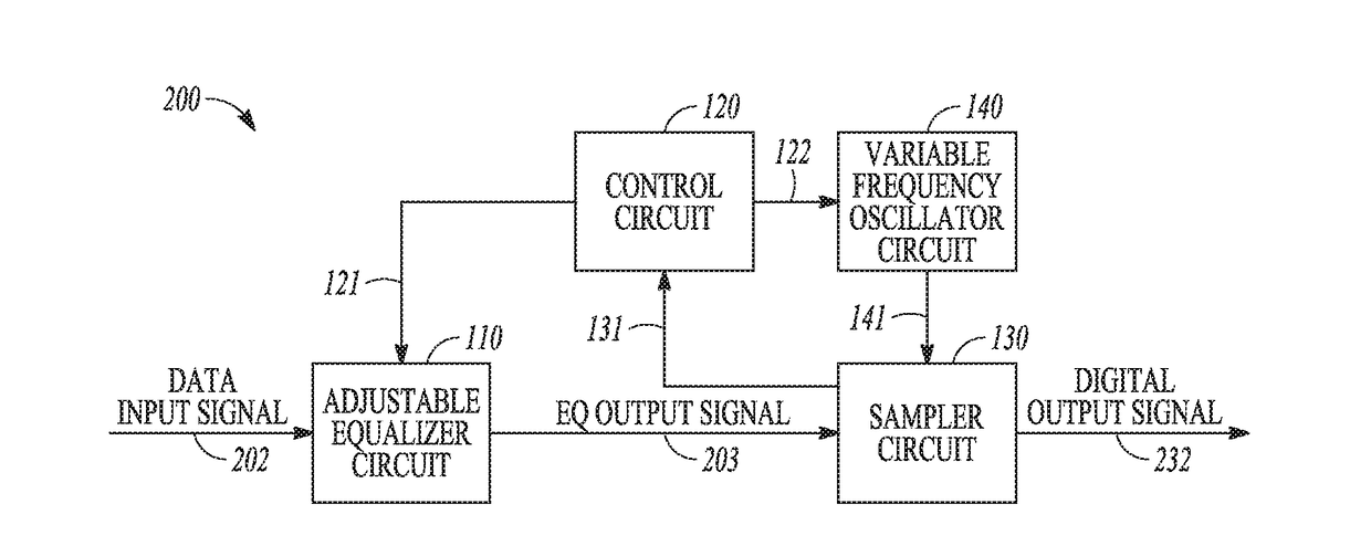 Equalizer circuit optimization using coarse frequency detection