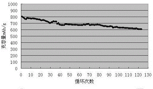 Preparation method of high-capacity silicon-based negative electrode material of lithium-ion battery