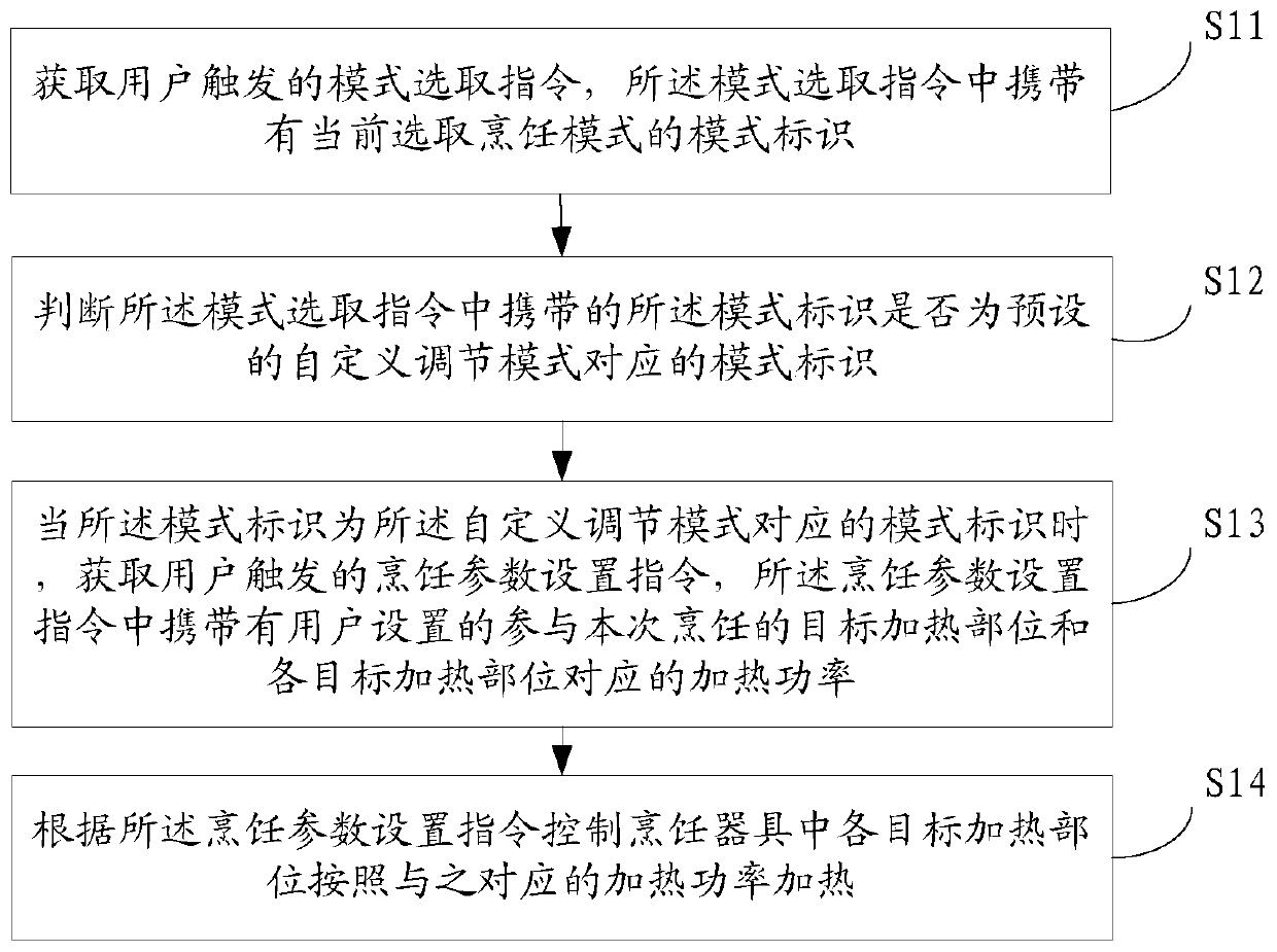 Control method and device of cooking appliance, storage medium and cooking appliance