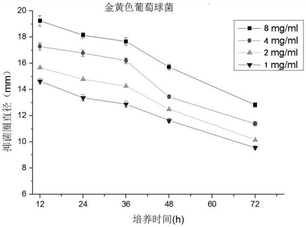 Composition, extraction method and application of composition in anti-inflammatory field