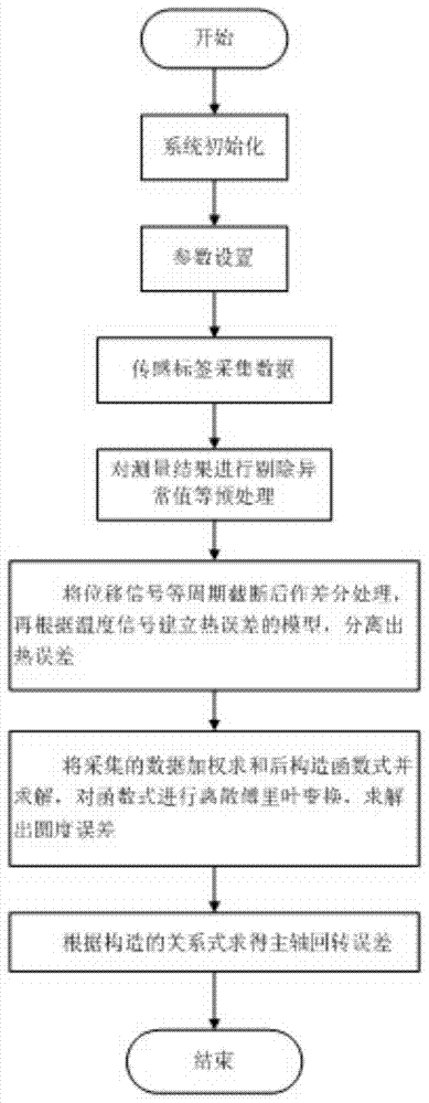 Separation and Treatment of Thermal Error, Roundness Error and Rotational Error of Machine Tool Spindle