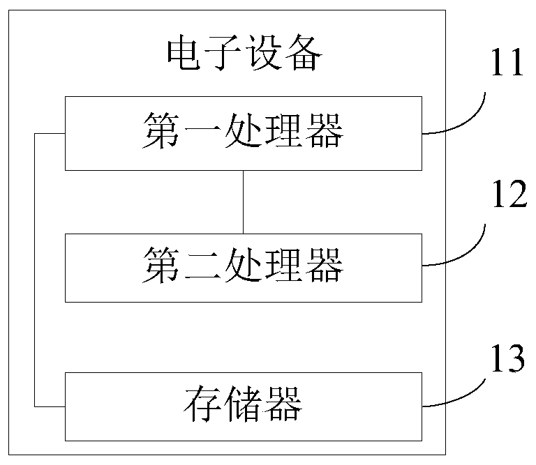 Data processing method and device, electronic device and readable storage medium