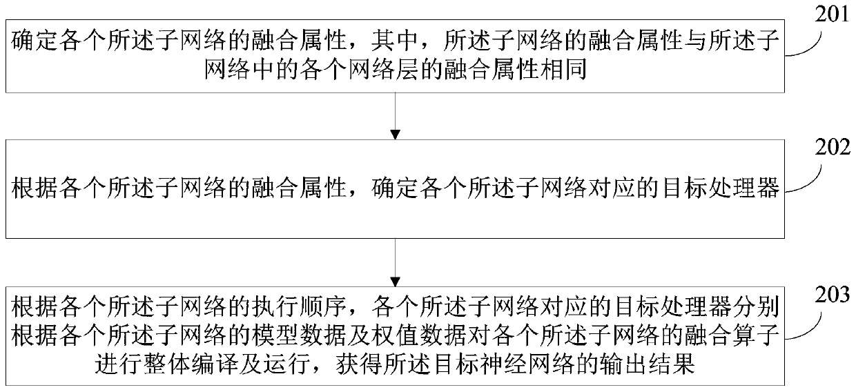 Data processing method and device, electronic device and readable storage medium
