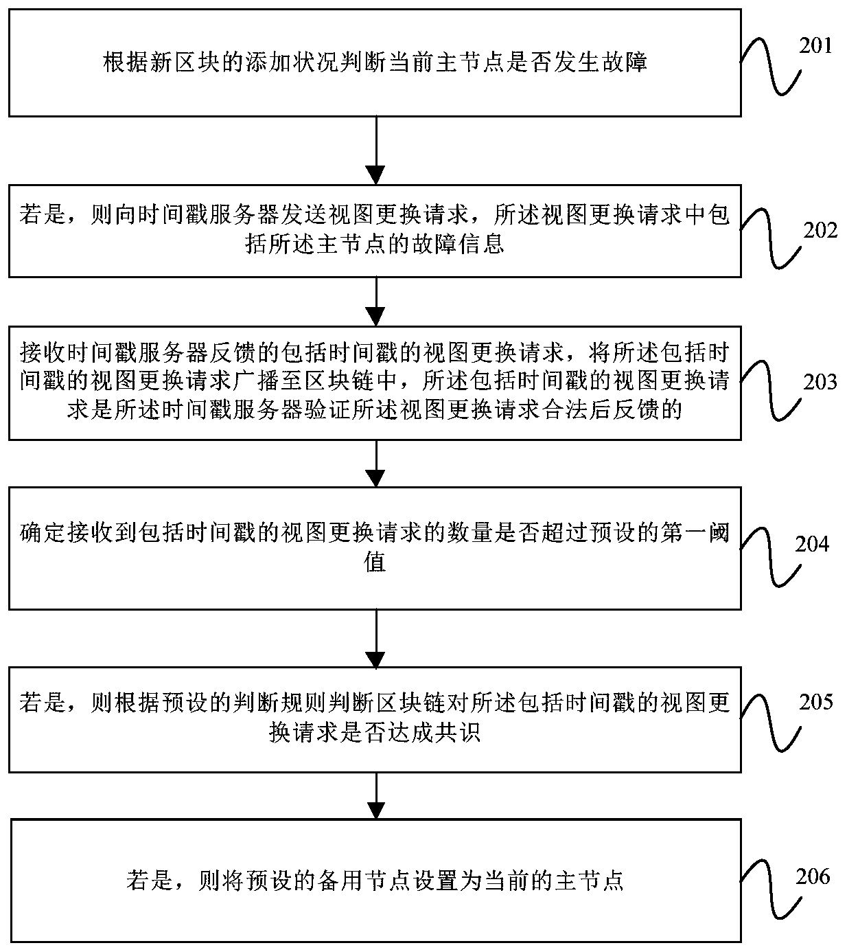 Fault monitoring method and device, equipment and computer readable storage medium