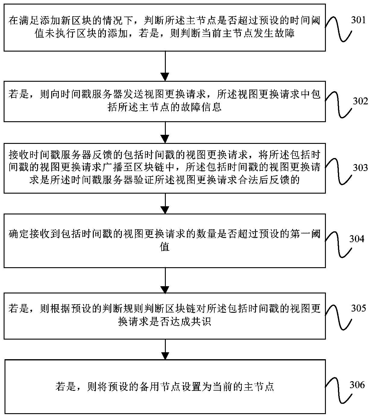 Fault monitoring method and device, equipment and computer readable storage medium