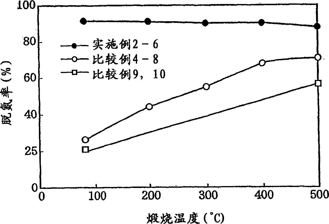 Exhaust-gas purifying catalyst compound, catalyst comprising said compound and method for preparing the compound