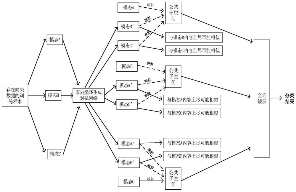 Micro-video classification method and system based on missing data completion