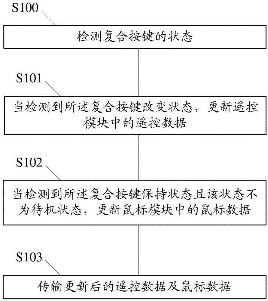 Data transmission method and device, data identification method and device