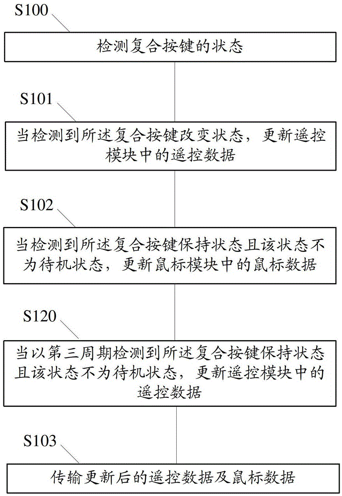 Data transmission method and device, data identification method and device