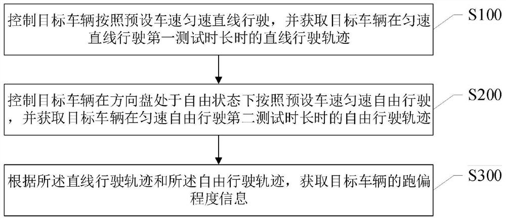 Vehicle deviation degree detection and analysis method and system, and storage medium