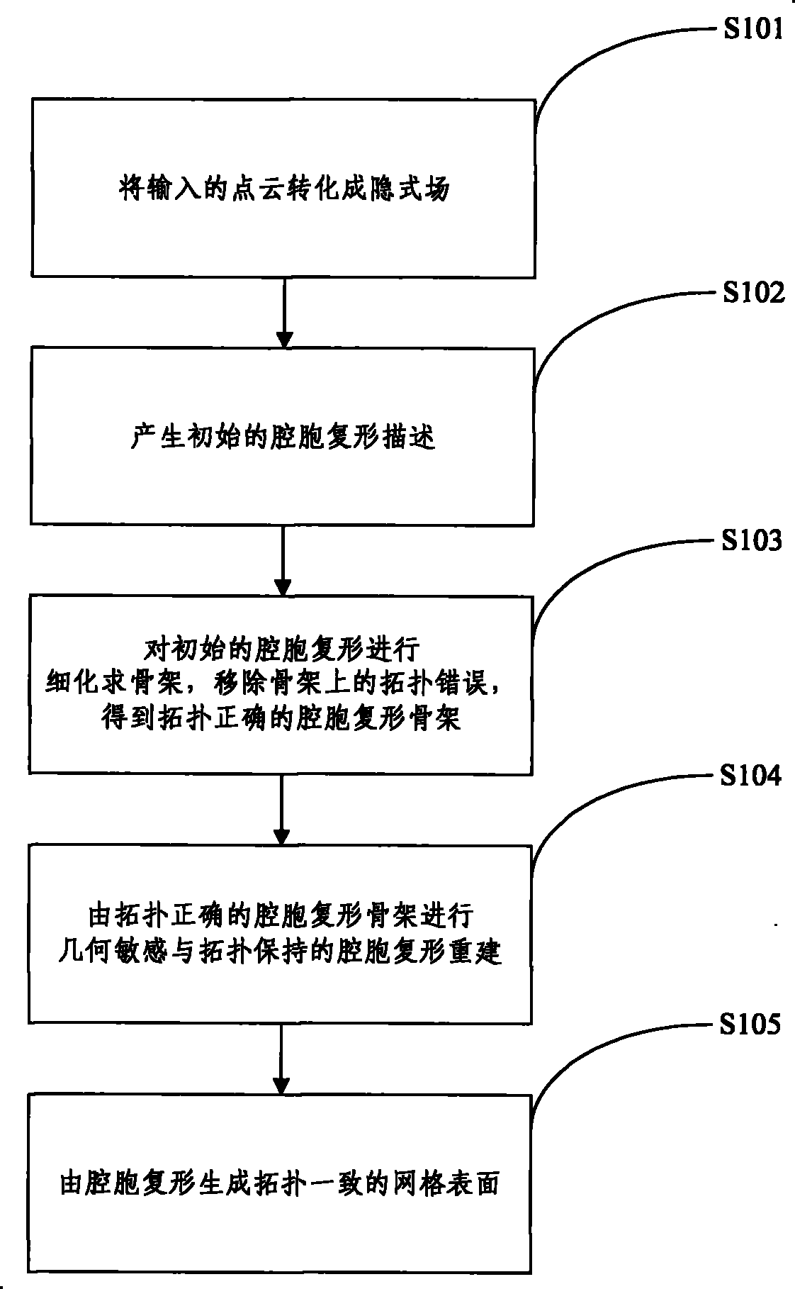 Method for building grid surface by point cloud