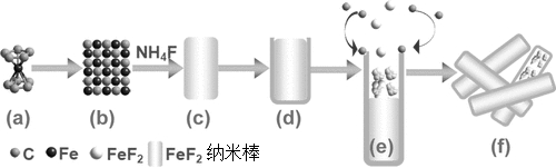 Synthesis method of carbon nanotube coated FeF3