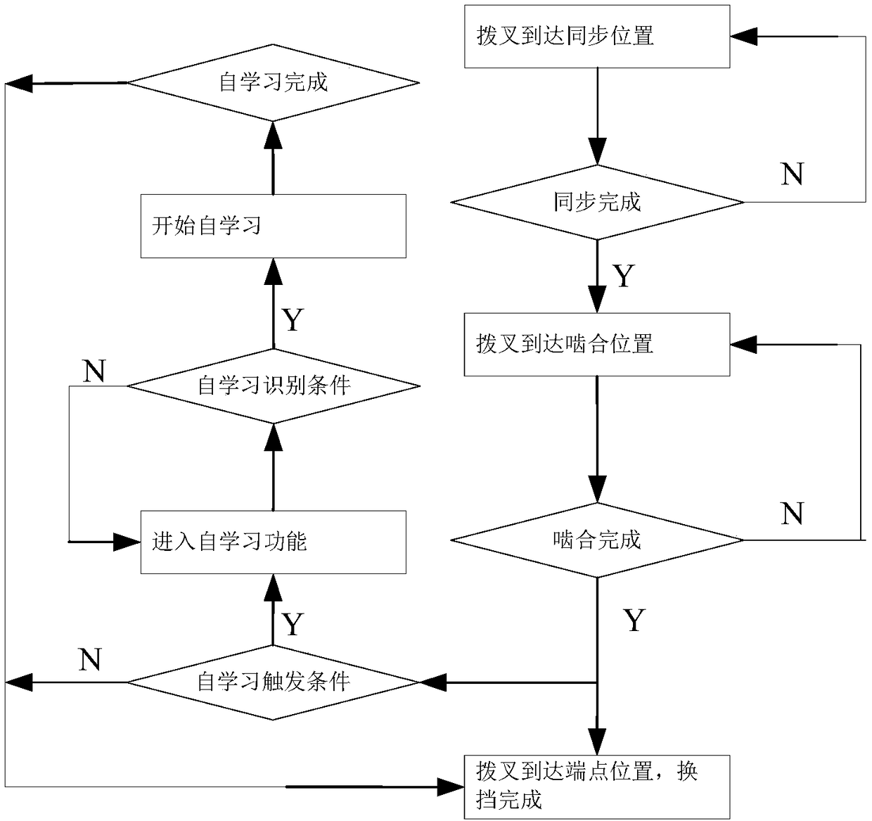 Self-learning method of shifting mesh point position of AMT transmission